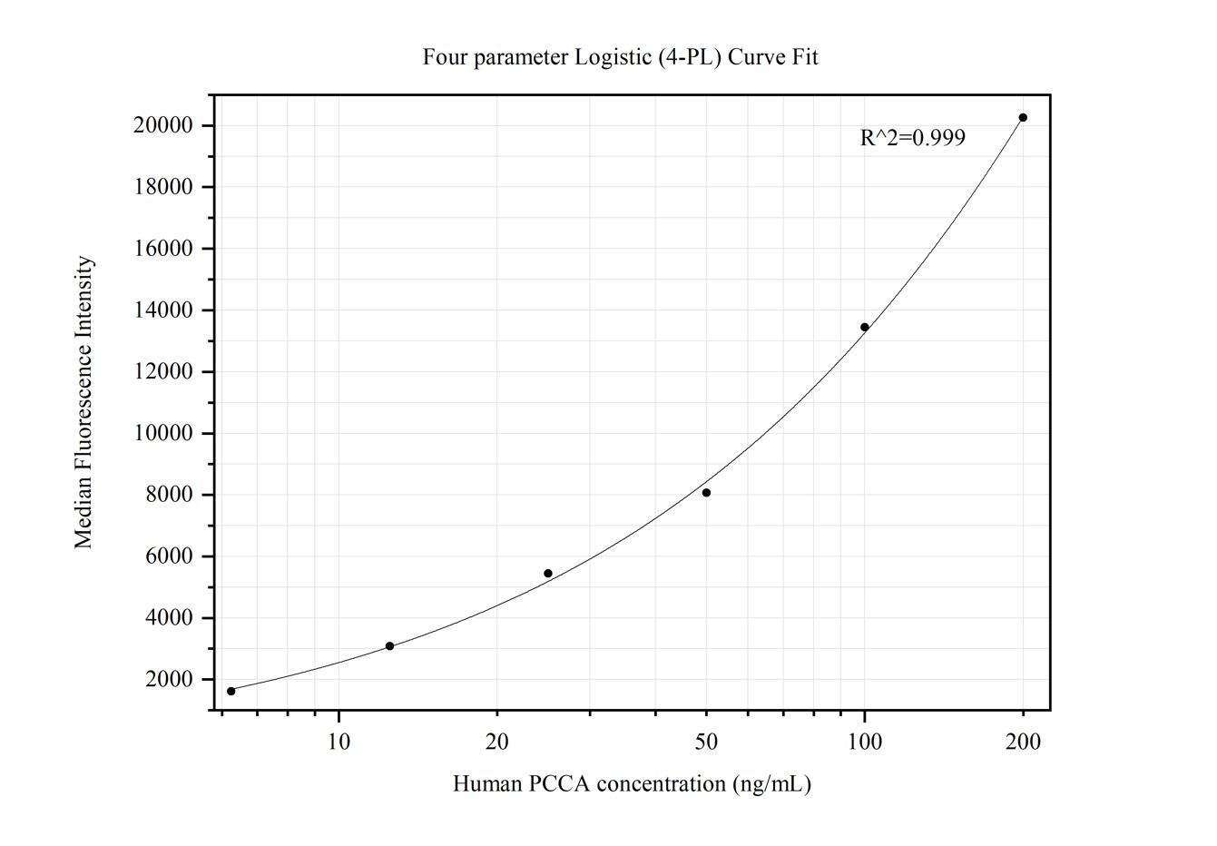 Cytometric bead array standard curve of MP50299-2